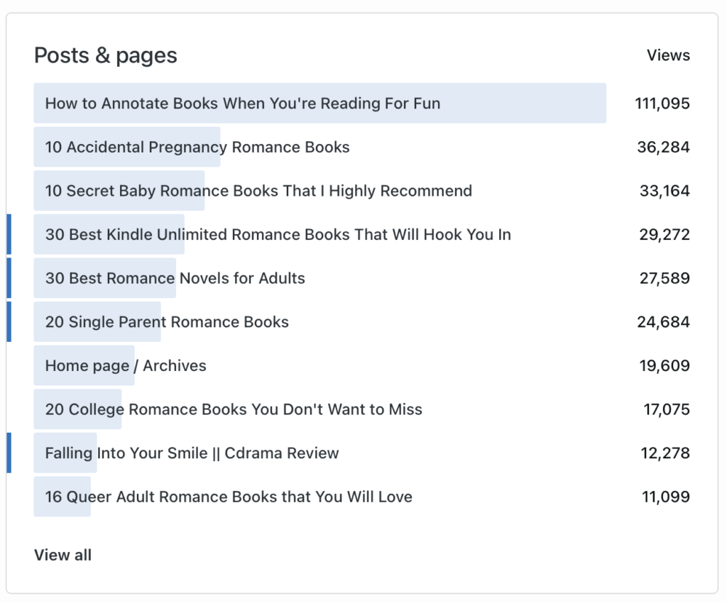 the best performing posts in 2022 according to views. the first is "how to annotate books when you're reading for fun"
