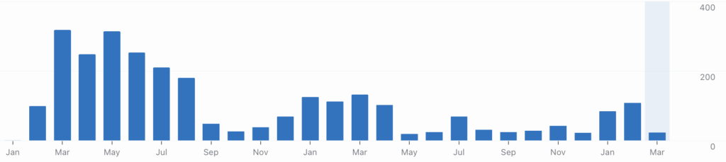 graph showing the trend of the number of comments on my blog from feb 2021 till march 2023.
