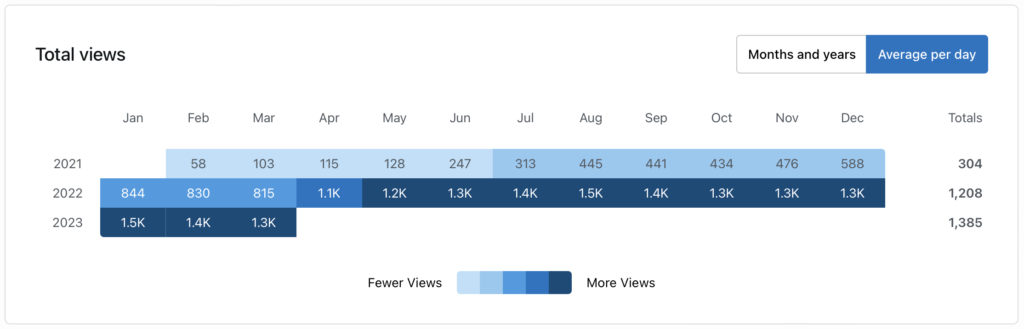 image of my wordpress dashboard showing the daily average views this blog got. in 2022, it started with 844 in january and ended with 1.3k in december.