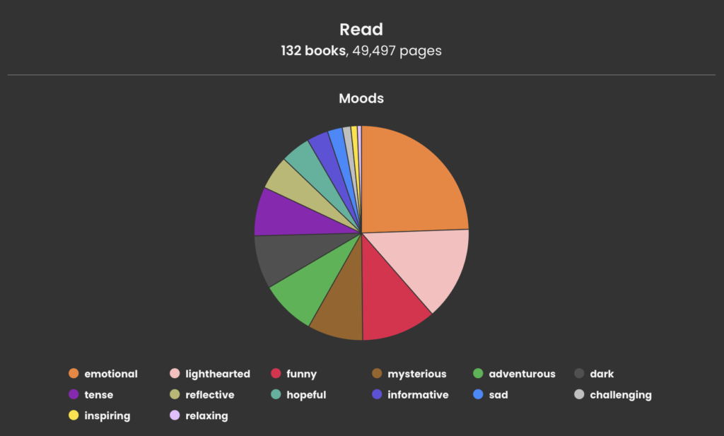 image showing my 2023 reading moods