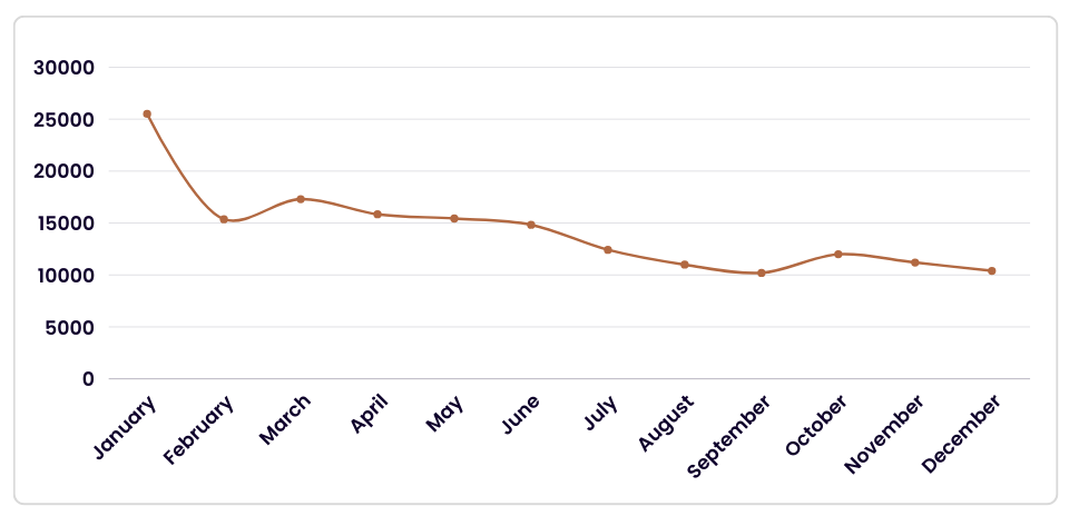 2024 blog stats views graph by month