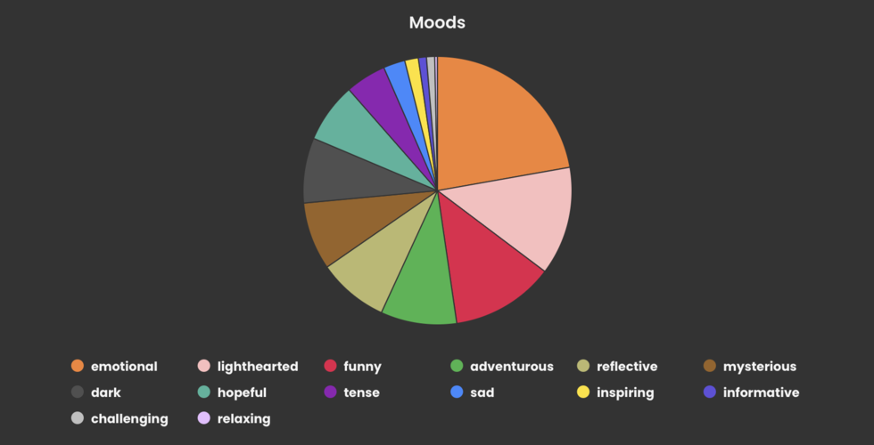 2024 reads emotions