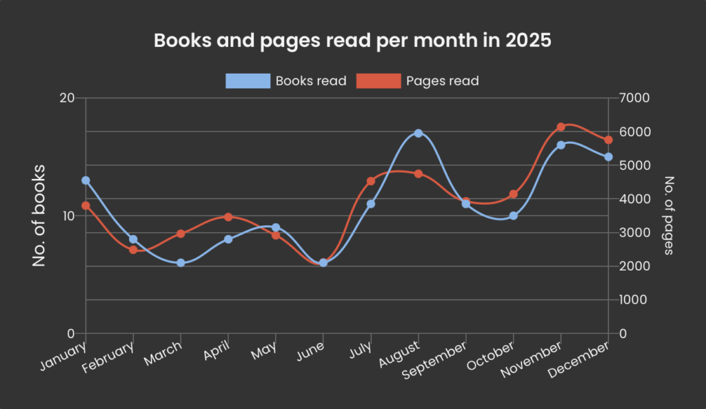 graph showing how many books and pages i read each month in 2025. the points are higher towards the end of the year.