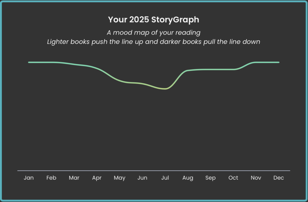 2025 reading mood map. the line is mostly high, dipping just a bit may to july. meaning, the higher up the line, the more light-hearted the reading was.