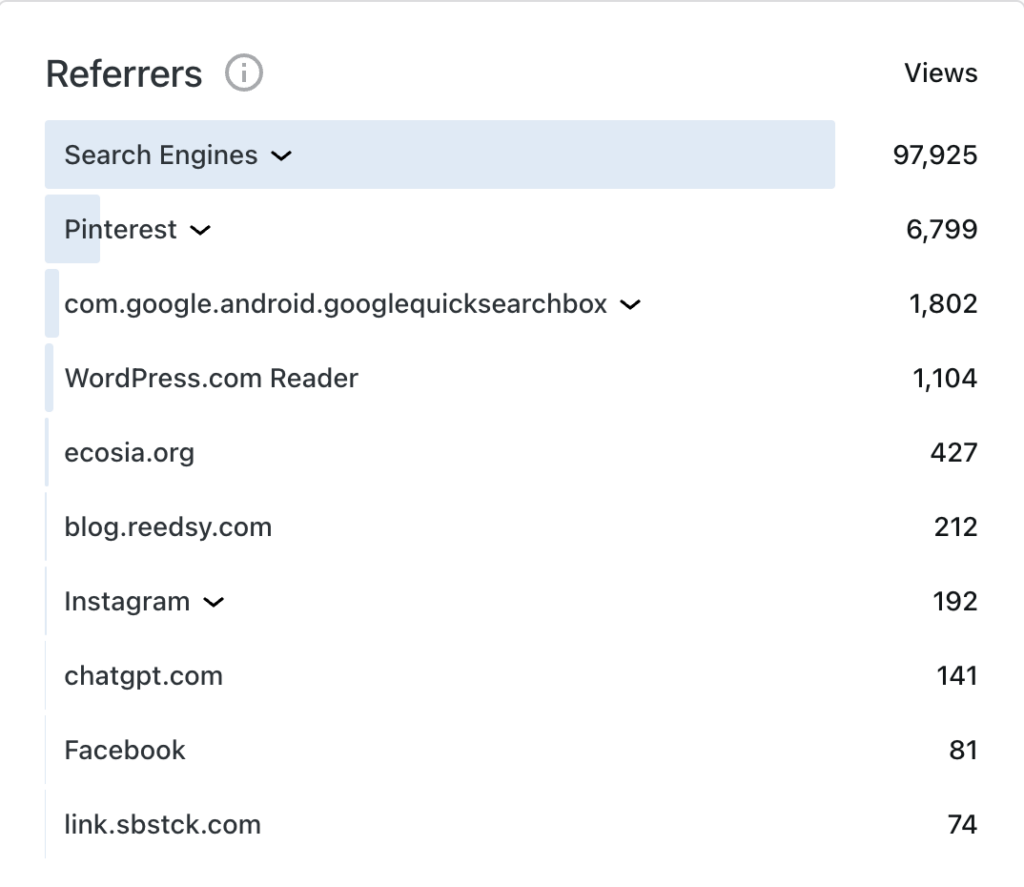 a list of the top sources of traffic. 
Search Engines
97,925
Pinterest
6,799
com.google.android.googlequicksearchbox
1,802
WordPress.com Reader
1,104
ecosia.org
427
blog.reedsy.com
212
Instagram
192
chatgpt.com
141
Facebook
81
link.sbstck.com
74