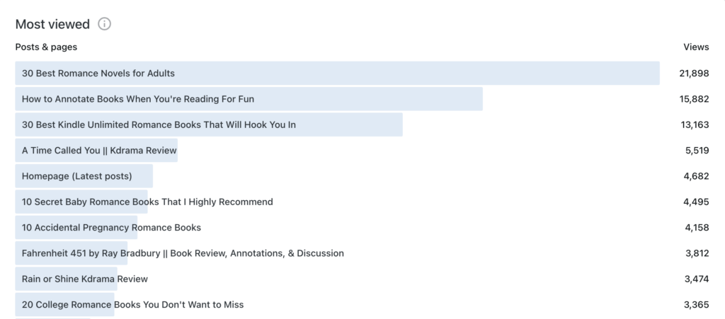 list of top posts by views