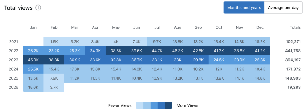 screenshot of jetpack stats showing monthly views statistics of 2025