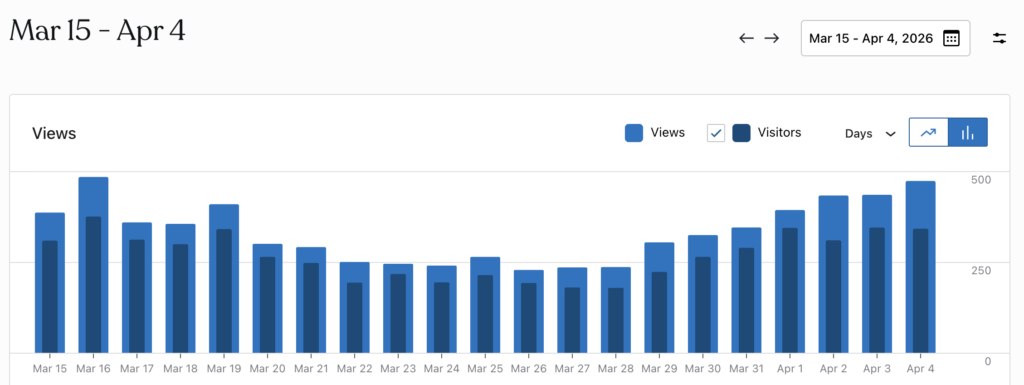 march 2026 blog stats trend