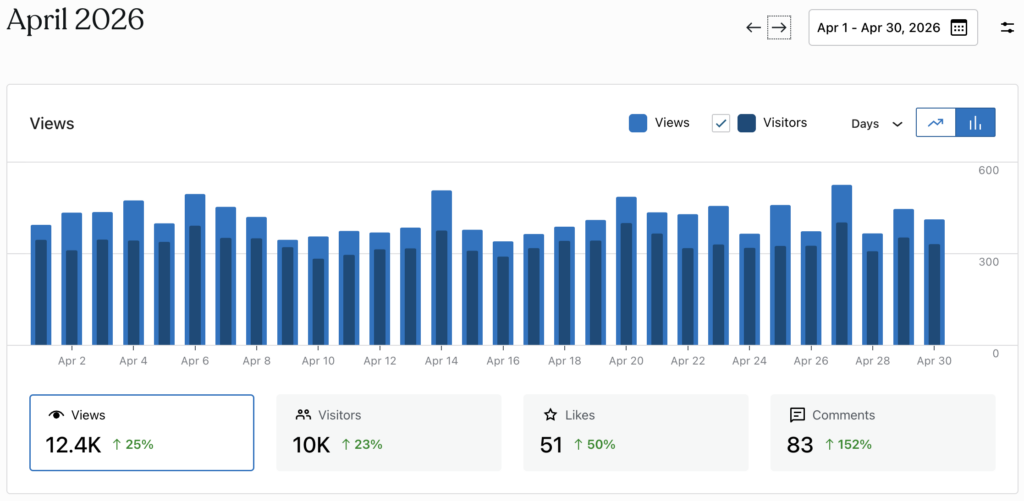 april 2026 blog stats